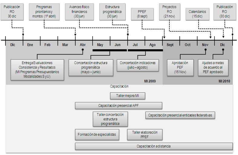 Calendario de Proceso Presupuestario